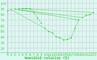 Courbe de l'humidit relative pour Schaerding