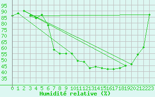 Courbe de l'humidit relative pour Aigle (Sw)