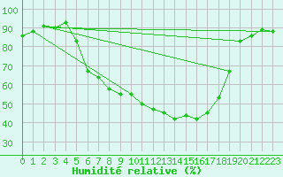 Courbe de l'humidit relative pour Ziar Nad Hronom
