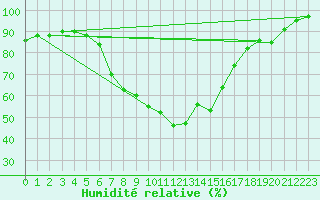 Courbe de l'humidit relative pour Nattavaara