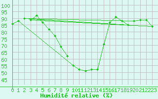 Courbe de l'humidit relative pour Ristolas (05)