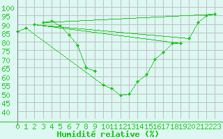 Courbe de l'humidit relative pour Puchberg