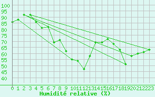 Courbe de l'humidit relative pour Angermuende