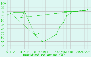 Courbe de l'humidit relative pour Babanango