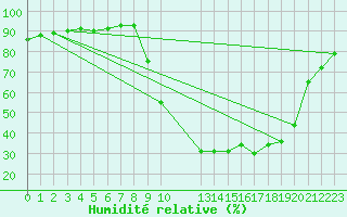 Courbe de l'humidit relative pour Selonnet (04)