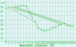 Courbe de l'humidit relative pour Torla