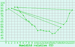 Courbe de l'humidit relative pour Tomtabacken