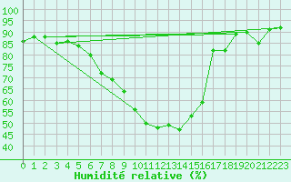 Courbe de l'humidit relative pour Bad Salzuflen