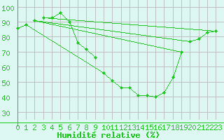 Courbe de l'humidit relative pour Giessen