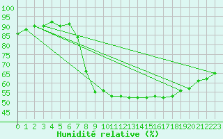 Courbe de l'humidit relative pour Strasbourg (67)