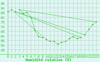 Courbe de l'humidit relative pour Aigen Im Ennstal