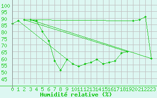 Courbe de l'humidit relative pour Tortosa