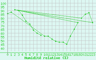 Courbe de l'humidit relative pour Juupajoki Hyytiala