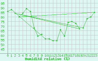Courbe de l'humidit relative pour Llucmajor