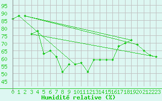 Courbe de l'humidit relative pour Matro (Sw)