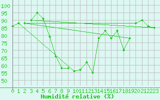 Courbe de l'humidit relative pour Regensburg