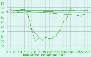 Courbe de l'humidit relative pour Galtuer