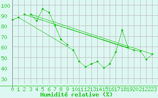 Courbe de l'humidit relative pour Chieming