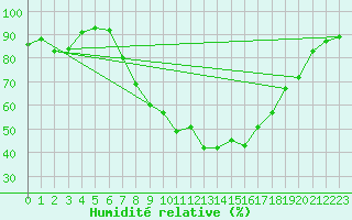 Courbe de l'humidit relative pour Lahr (All)