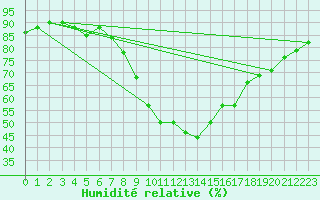 Courbe de l'humidit relative pour Praha Kbely