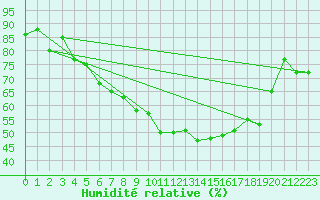 Courbe de l'humidit relative pour Fet I Eidfjord