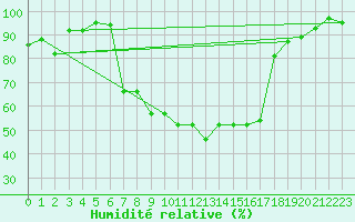 Courbe de l'humidit relative pour Muensingen-Apfelstet