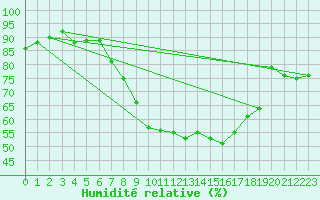 Courbe de l'humidit relative pour Beauvechain (Be)