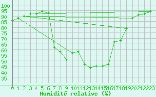 Courbe de l'humidit relative pour Wien Mariabrunn