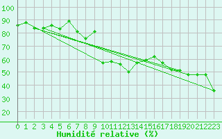 Courbe de l'humidit relative pour Gibraltar (UK)