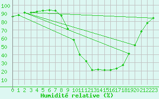 Courbe de l'humidit relative pour Laragne Montglin (05)