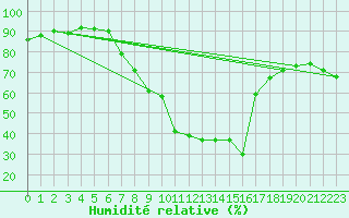 Courbe de l'humidit relative pour Turnu Magurele