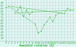 Courbe de l'humidit relative pour Cevio (Sw)