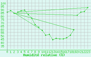 Courbe de l'humidit relative pour Lelystad