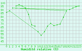 Courbe de l'humidit relative pour Kroppefjaell-Granan