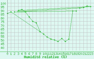 Courbe de l'humidit relative pour Feldkirchen