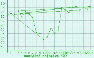 Courbe de l'humidit relative pour Robbia