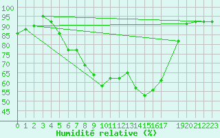 Courbe de l'humidit relative pour Beitostolen Ii