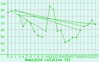 Courbe de l'humidit relative pour Stora Spaansberget