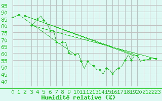 Courbe de l'humidit relative pour Orland Iii