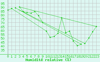 Courbe de l'humidit relative pour Chartres (28)