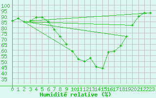 Courbe de l'humidit relative pour Leconfield