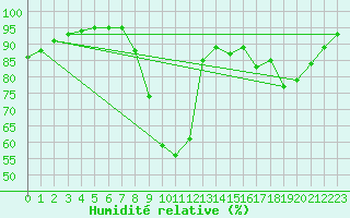 Courbe de l'humidit relative pour Saint-Brevin (44)