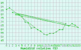 Courbe de l'humidit relative pour Arosa