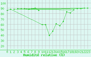Courbe de l'humidit relative pour Tallard (05)