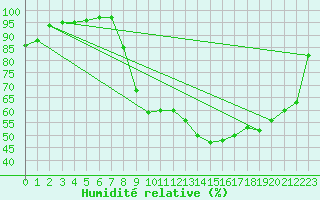 Courbe de l'humidit relative pour Bressuire (79)