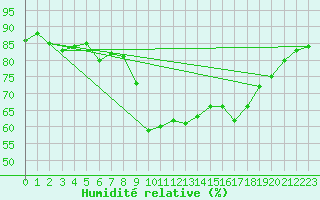 Courbe de l'humidit relative pour Ajaccio - Campo dell'Oro (2A)