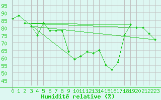 Courbe de l'humidit relative pour Cabo Vilan