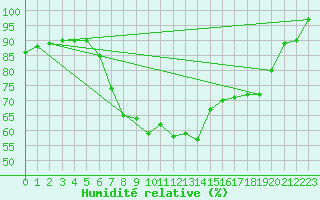 Courbe de l'humidit relative pour Soltau