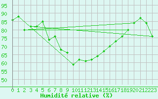 Courbe de l'humidit relative pour Gielas