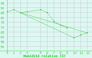 Courbe de l'humidit relative pour Matera